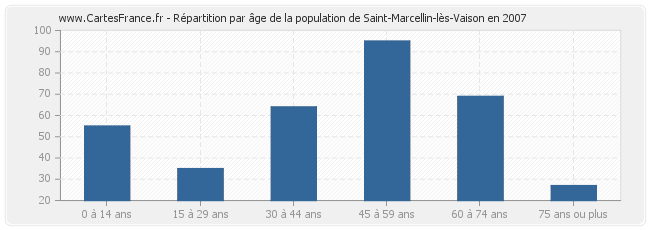 Répartition par âge de la population de Saint-Marcellin-lès-Vaison en 2007