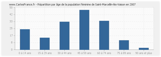 Répartition par âge de la population féminine de Saint-Marcellin-lès-Vaison en 2007