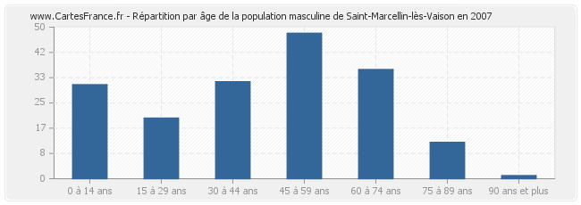 Répartition par âge de la population masculine de Saint-Marcellin-lès-Vaison en 2007