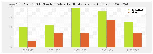 Saint-Marcellin-lès-Vaison : Evolution des naissances et décès entre 1968 et 2007