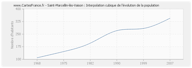Saint-Marcellin-lès-Vaison : Interpolation cubique de l'évolution de la population