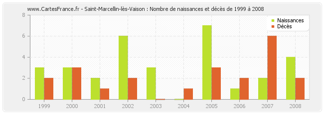 Saint-Marcellin-lès-Vaison : Nombre de naissances et décès de 1999 à 2008