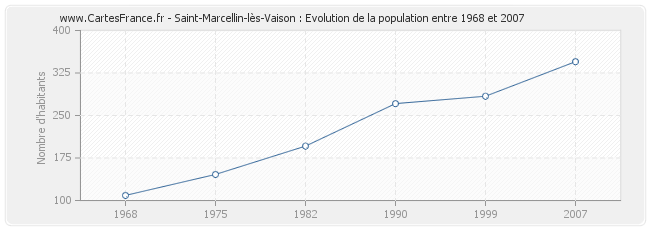 Population Saint-Marcellin-lès-Vaison
