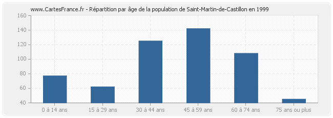 Répartition par âge de la population de Saint-Martin-de-Castillon en 1999