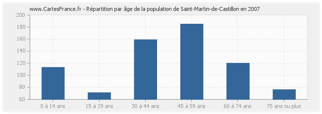 Répartition par âge de la population de Saint-Martin-de-Castillon en 2007
