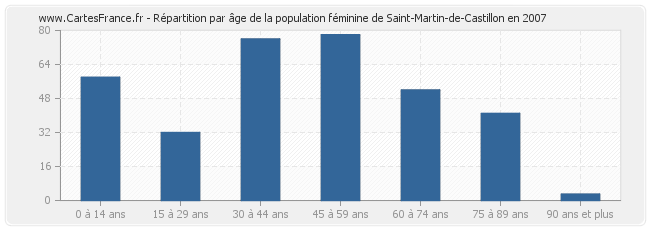 Répartition par âge de la population féminine de Saint-Martin-de-Castillon en 2007