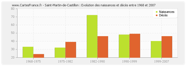 Saint-Martin-de-Castillon : Evolution des naissances et décès entre 1968 et 2007