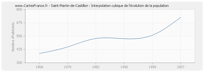 Saint-Martin-de-Castillon : Interpolation cubique de l'évolution de la population