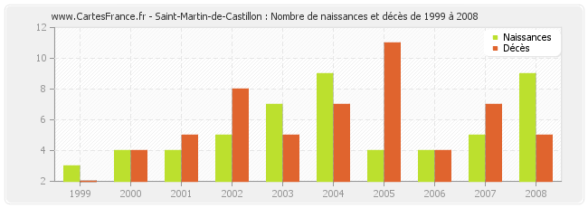 Saint-Martin-de-Castillon : Nombre de naissances et décès de 1999 à 2008