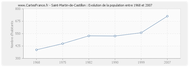 Population Saint-Martin-de-Castillon