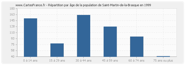 Répartition par âge de la population de Saint-Martin-de-la-Brasque en 1999