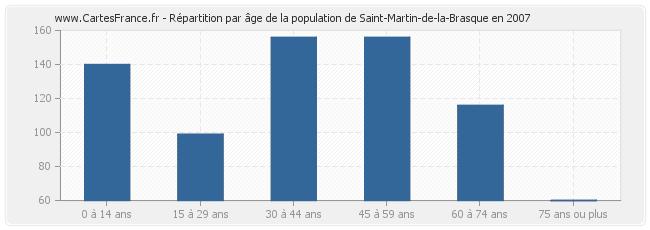Répartition par âge de la population de Saint-Martin-de-la-Brasque en 2007