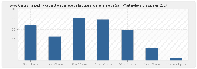 Répartition par âge de la population féminine de Saint-Martin-de-la-Brasque en 2007