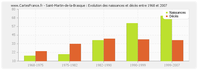 Saint-Martin-de-la-Brasque : Evolution des naissances et décès entre 1968 et 2007