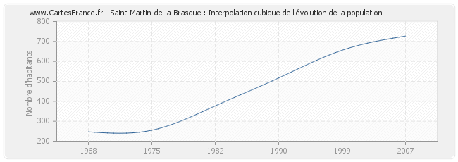 Saint-Martin-de-la-Brasque : Interpolation cubique de l'évolution de la population