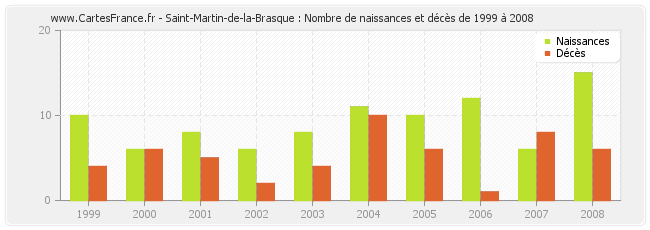 Saint-Martin-de-la-Brasque : Nombre de naissances et décès de 1999 à 2008
