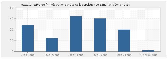 Répartition par âge de la population de Saint-Pantaléon en 1999