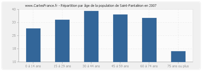 Répartition par âge de la population de Saint-Pantaléon en 2007