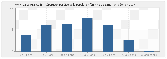 Répartition par âge de la population féminine de Saint-Pantaléon en 2007