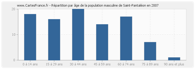 Répartition par âge de la population masculine de Saint-Pantaléon en 2007