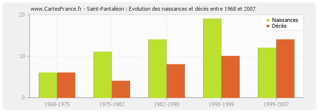 Saint-Pantaléon : Evolution des naissances et décès entre 1968 et 2007