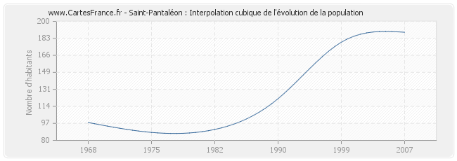 Saint-Pantaléon : Interpolation cubique de l'évolution de la population