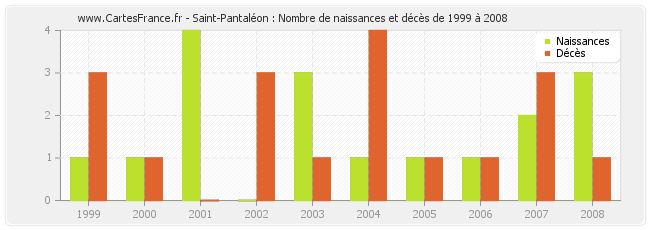 Saint-Pantaléon : Nombre de naissances et décès de 1999 à 2008