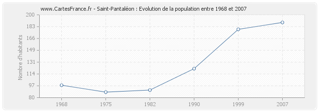 Population Saint-Pantaléon