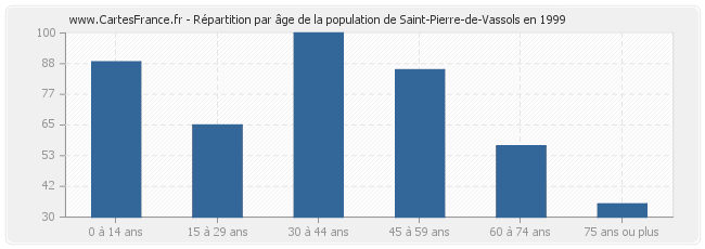 Répartition par âge de la population de Saint-Pierre-de-Vassols en 1999