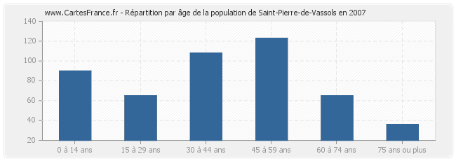 Répartition par âge de la population de Saint-Pierre-de-Vassols en 2007