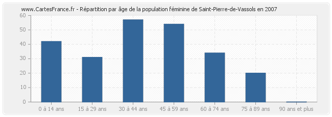 Répartition par âge de la population féminine de Saint-Pierre-de-Vassols en 2007