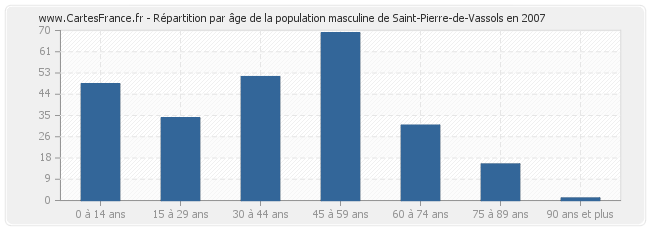 Répartition par âge de la population masculine de Saint-Pierre-de-Vassols en 2007