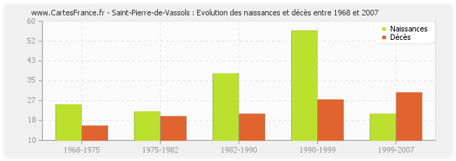 Saint-Pierre-de-Vassols : Evolution des naissances et décès entre 1968 et 2007