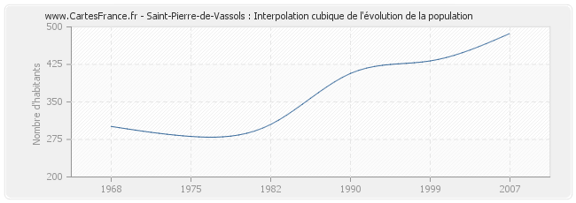 Saint-Pierre-de-Vassols : Interpolation cubique de l'évolution de la population