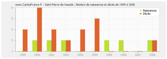 Saint-Pierre-de-Vassols : Nombre de naissances et décès de 1999 à 2008