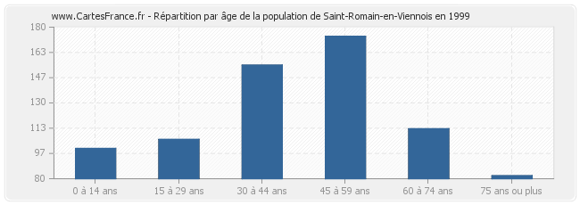 Répartition par âge de la population de Saint-Romain-en-Viennois en 1999