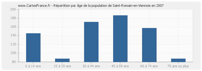 Répartition par âge de la population de Saint-Romain-en-Viennois en 2007