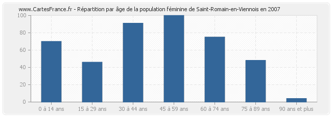 Répartition par âge de la population féminine de Saint-Romain-en-Viennois en 2007