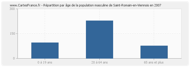 Répartition par âge de la population masculine de Saint-Romain-en-Viennois en 2007