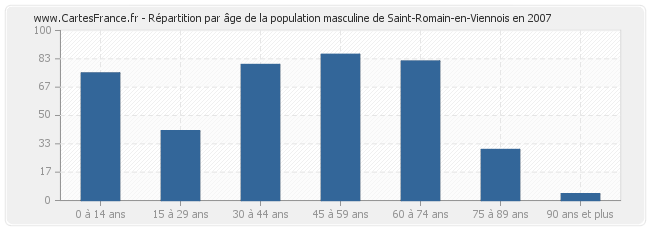 Répartition par âge de la population masculine de Saint-Romain-en-Viennois en 2007