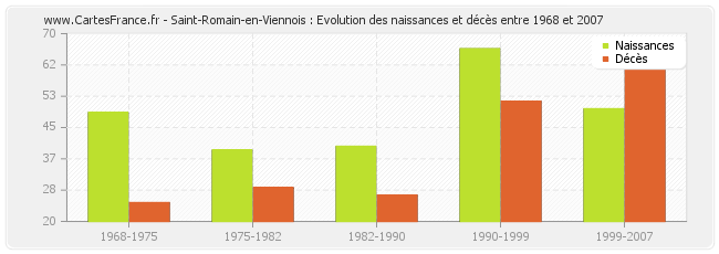 Saint-Romain-en-Viennois : Evolution des naissances et décès entre 1968 et 2007