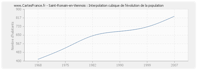 Saint-Romain-en-Viennois : Interpolation cubique de l'évolution de la population