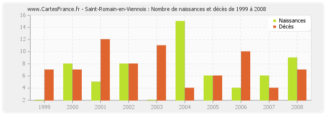 Saint-Romain-en-Viennois : Nombre de naissances et décès de 1999 à 2008