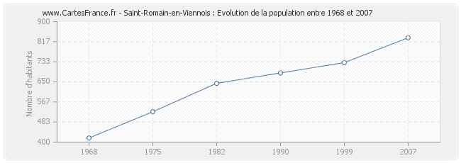 Population Saint-Romain-en-Viennois