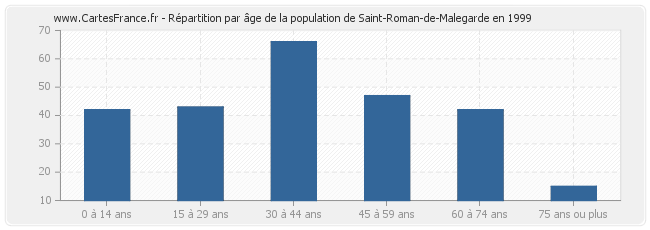 Répartition par âge de la population de Saint-Roman-de-Malegarde en 1999