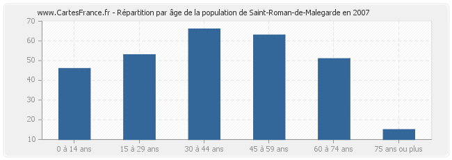 Répartition par âge de la population de Saint-Roman-de-Malegarde en 2007