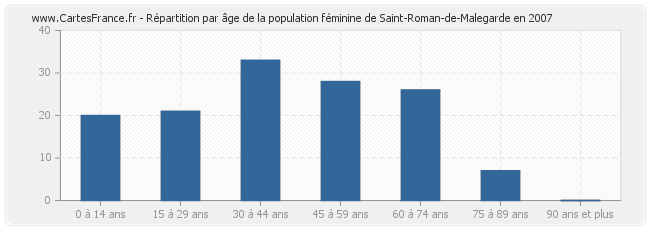 Répartition par âge de la population féminine de Saint-Roman-de-Malegarde en 2007