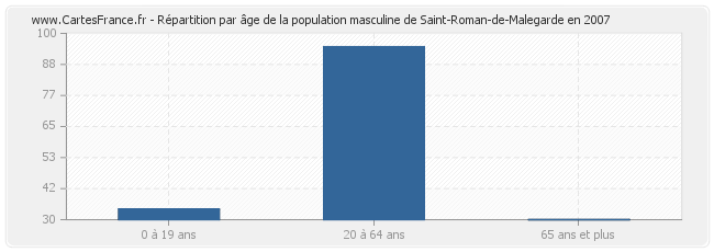 Répartition par âge de la population masculine de Saint-Roman-de-Malegarde en 2007