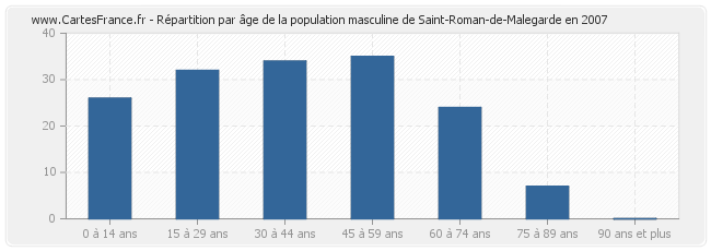 Répartition par âge de la population masculine de Saint-Roman-de-Malegarde en 2007