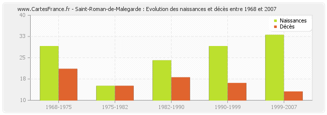 Saint-Roman-de-Malegarde : Evolution des naissances et décès entre 1968 et 2007